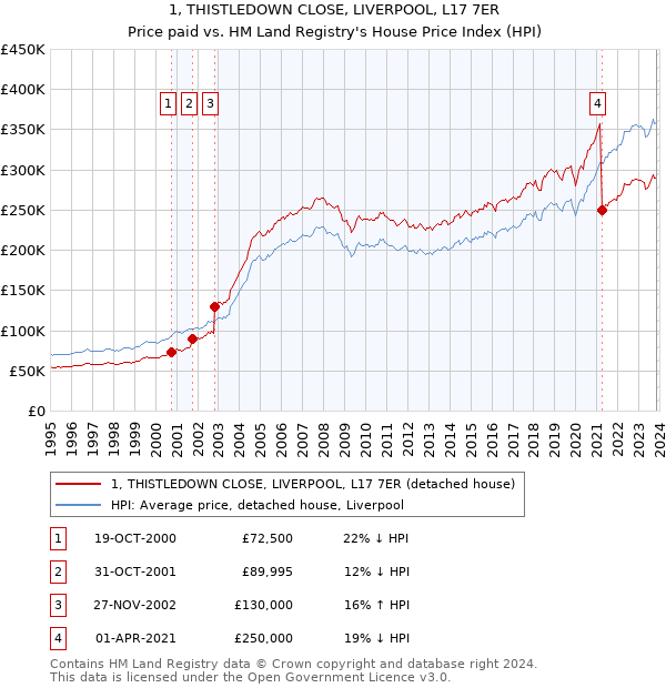1, THISTLEDOWN CLOSE, LIVERPOOL, L17 7ER: Price paid vs HM Land Registry's House Price Index