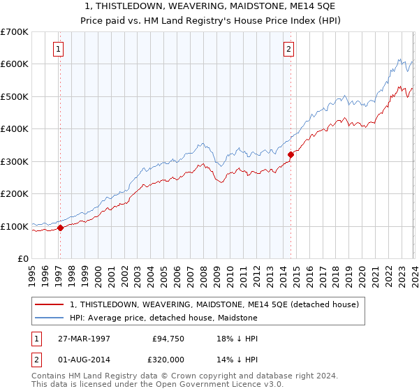 1, THISTLEDOWN, WEAVERING, MAIDSTONE, ME14 5QE: Price paid vs HM Land Registry's House Price Index