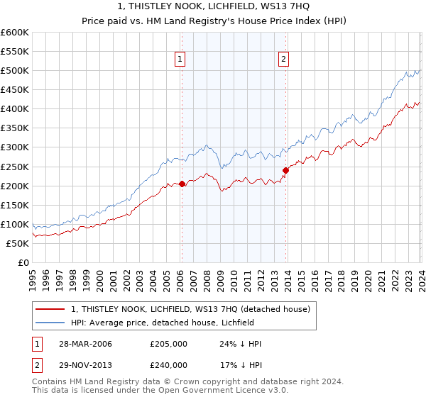 1, THISTLEY NOOK, LICHFIELD, WS13 7HQ: Price paid vs HM Land Registry's House Price Index