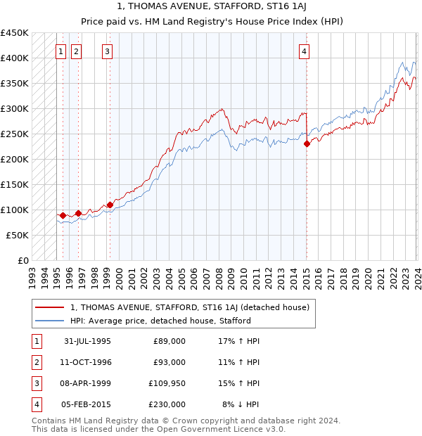 1, THOMAS AVENUE, STAFFORD, ST16 1AJ: Price paid vs HM Land Registry's House Price Index