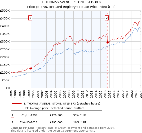 1, THOMAS AVENUE, STONE, ST15 8FG: Price paid vs HM Land Registry's House Price Index