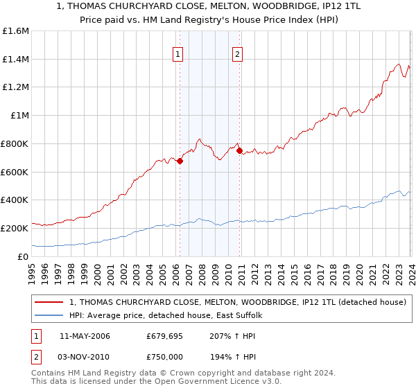1, THOMAS CHURCHYARD CLOSE, MELTON, WOODBRIDGE, IP12 1TL: Price paid vs HM Land Registry's House Price Index