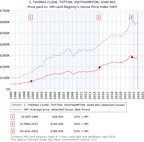 1, THOMAS CLOSE, TOTTON, SOUTHAMPTON, SO40 8SS: Price paid vs HM Land Registry's House Price Index