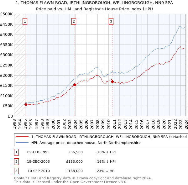1, THOMAS FLAWN ROAD, IRTHLINGBOROUGH, WELLINGBOROUGH, NN9 5PA: Price paid vs HM Land Registry's House Price Index