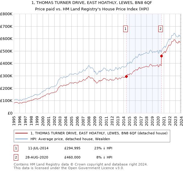 1, THOMAS TURNER DRIVE, EAST HOATHLY, LEWES, BN8 6QF: Price paid vs HM Land Registry's House Price Index
