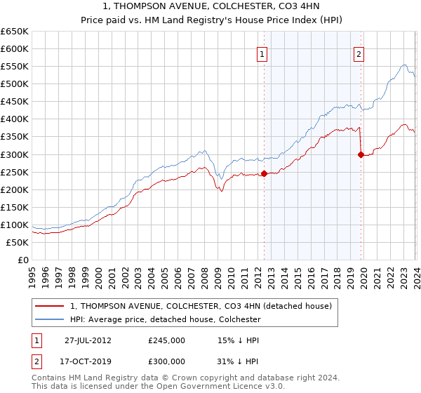 1, THOMPSON AVENUE, COLCHESTER, CO3 4HN: Price paid vs HM Land Registry's House Price Index