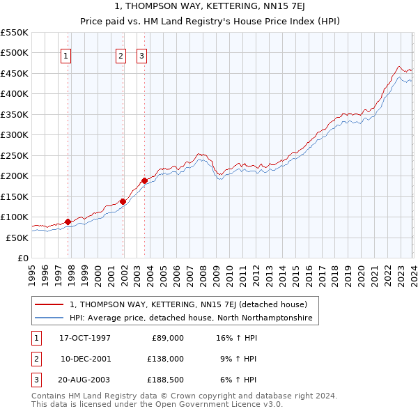 1, THOMPSON WAY, KETTERING, NN15 7EJ: Price paid vs HM Land Registry's House Price Index