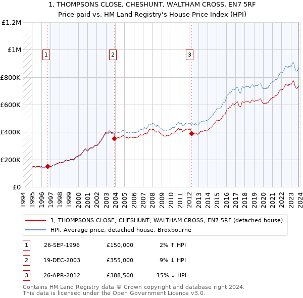 1, THOMPSONS CLOSE, CHESHUNT, WALTHAM CROSS, EN7 5RF: Price paid vs HM Land Registry's House Price Index