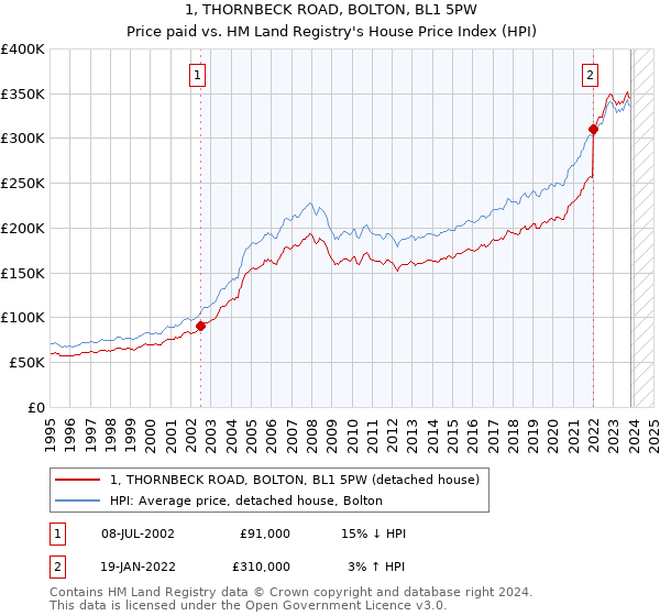 1, THORNBECK ROAD, BOLTON, BL1 5PW: Price paid vs HM Land Registry's House Price Index