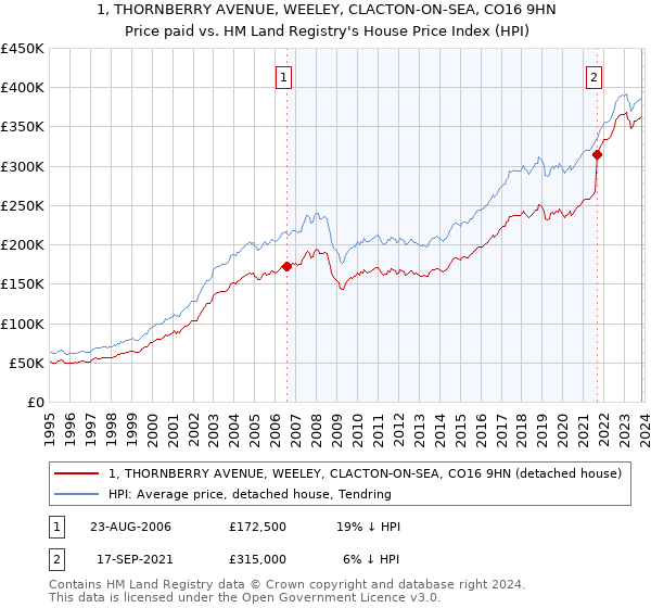 1, THORNBERRY AVENUE, WEELEY, CLACTON-ON-SEA, CO16 9HN: Price paid vs HM Land Registry's House Price Index