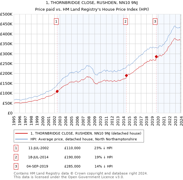 1, THORNBRIDGE CLOSE, RUSHDEN, NN10 9NJ: Price paid vs HM Land Registry's House Price Index