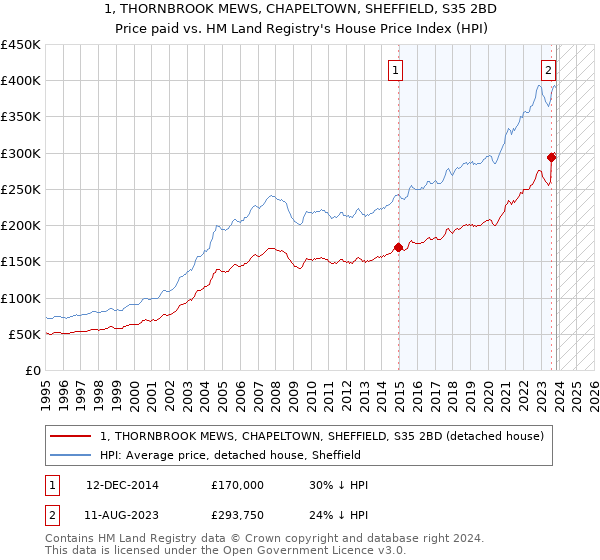1, THORNBROOK MEWS, CHAPELTOWN, SHEFFIELD, S35 2BD: Price paid vs HM Land Registry's House Price Index