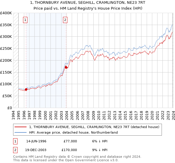 1, THORNBURY AVENUE, SEGHILL, CRAMLINGTON, NE23 7RT: Price paid vs HM Land Registry's House Price Index