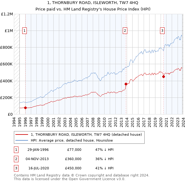 1, THORNBURY ROAD, ISLEWORTH, TW7 4HQ: Price paid vs HM Land Registry's House Price Index
