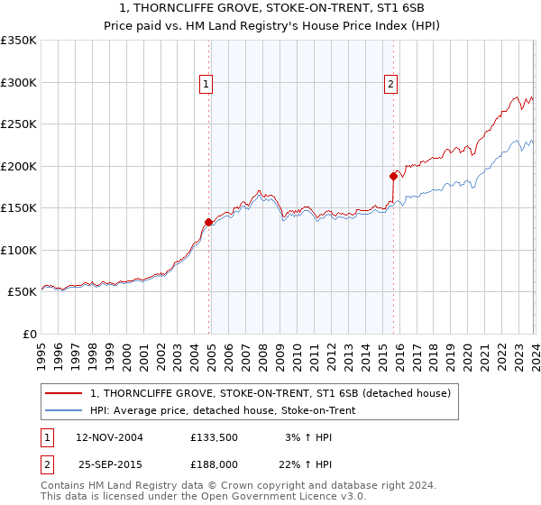 1, THORNCLIFFE GROVE, STOKE-ON-TRENT, ST1 6SB: Price paid vs HM Land Registry's House Price Index