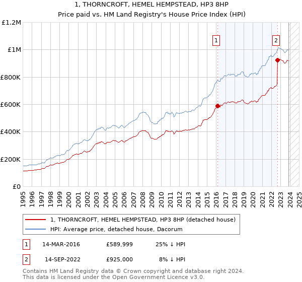 1, THORNCROFT, HEMEL HEMPSTEAD, HP3 8HP: Price paid vs HM Land Registry's House Price Index