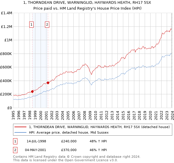 1, THORNDEAN DRIVE, WARNINGLID, HAYWARDS HEATH, RH17 5SX: Price paid vs HM Land Registry's House Price Index