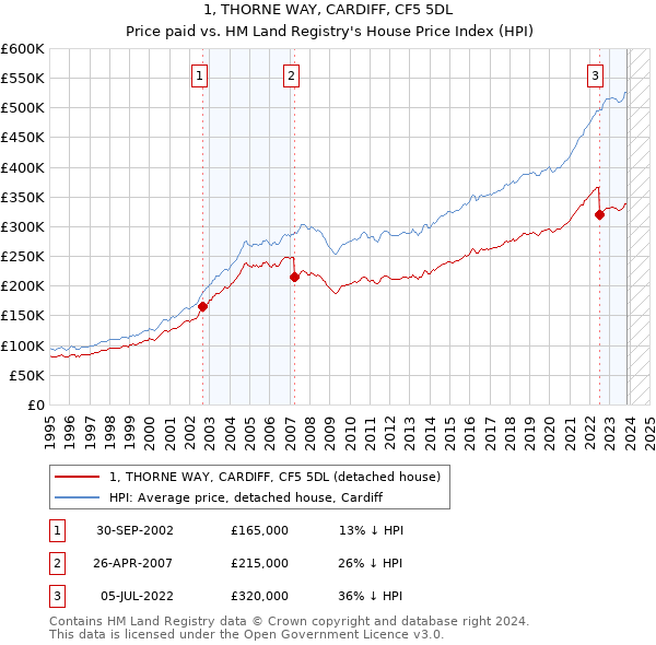 1, THORNE WAY, CARDIFF, CF5 5DL: Price paid vs HM Land Registry's House Price Index
