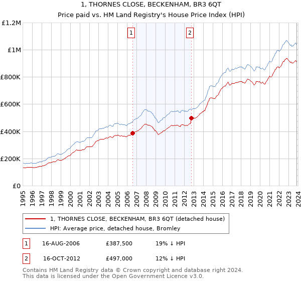 1, THORNES CLOSE, BECKENHAM, BR3 6QT: Price paid vs HM Land Registry's House Price Index