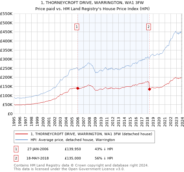 1, THORNEYCROFT DRIVE, WARRINGTON, WA1 3FW: Price paid vs HM Land Registry's House Price Index