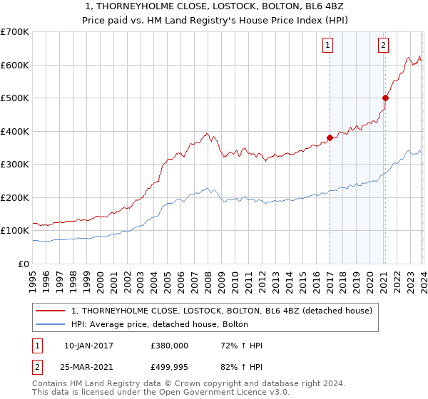 1, THORNEYHOLME CLOSE, LOSTOCK, BOLTON, BL6 4BZ: Price paid vs HM Land Registry's House Price Index