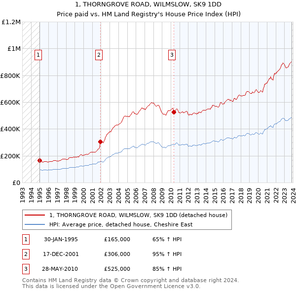 1, THORNGROVE ROAD, WILMSLOW, SK9 1DD: Price paid vs HM Land Registry's House Price Index