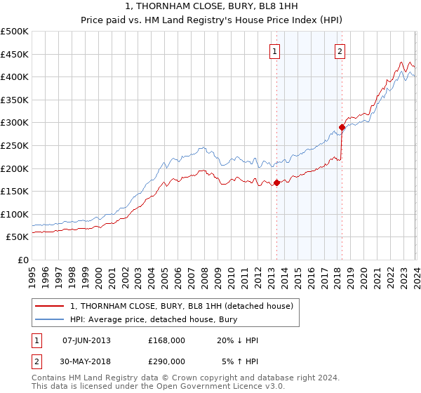 1, THORNHAM CLOSE, BURY, BL8 1HH: Price paid vs HM Land Registry's House Price Index