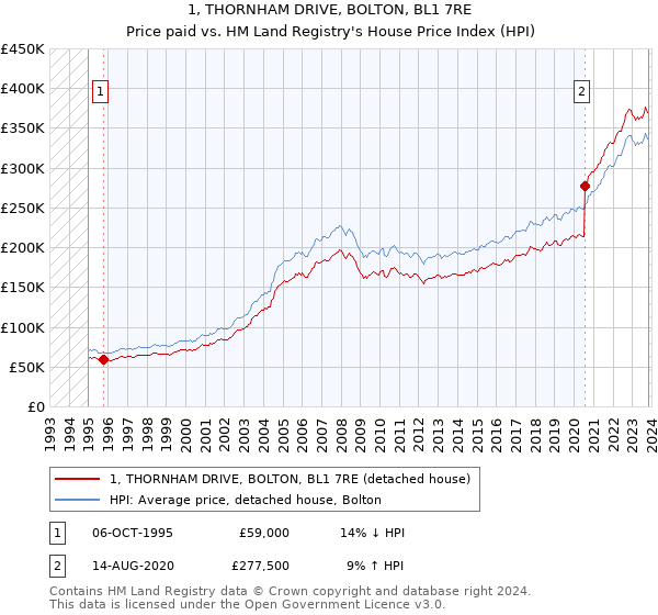 1, THORNHAM DRIVE, BOLTON, BL1 7RE: Price paid vs HM Land Registry's House Price Index