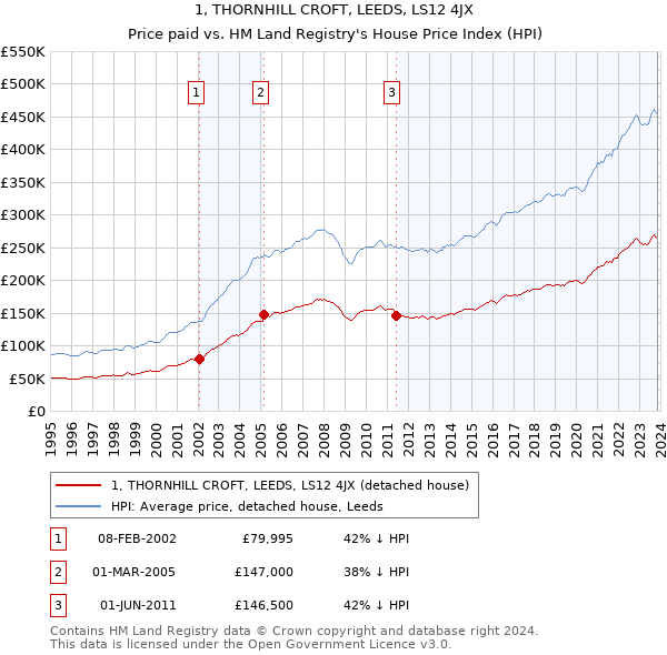 1, THORNHILL CROFT, LEEDS, LS12 4JX: Price paid vs HM Land Registry's House Price Index