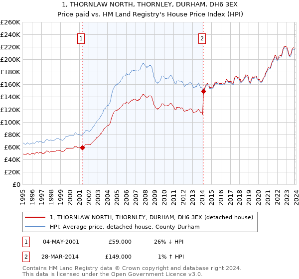 1, THORNLAW NORTH, THORNLEY, DURHAM, DH6 3EX: Price paid vs HM Land Registry's House Price Index