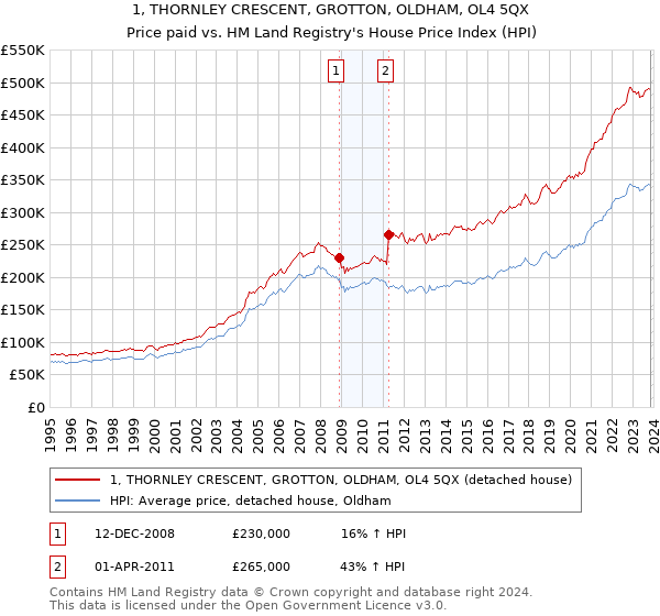 1, THORNLEY CRESCENT, GROTTON, OLDHAM, OL4 5QX: Price paid vs HM Land Registry's House Price Index