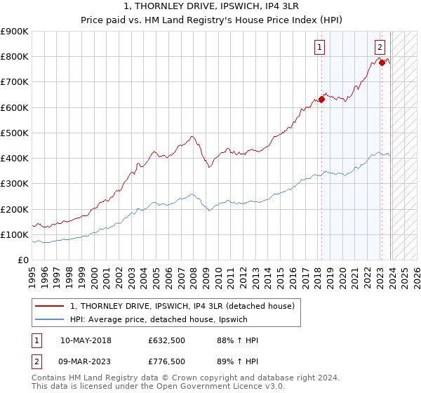 1, THORNLEY DRIVE, IPSWICH, IP4 3LR: Price paid vs HM Land Registry's House Price Index