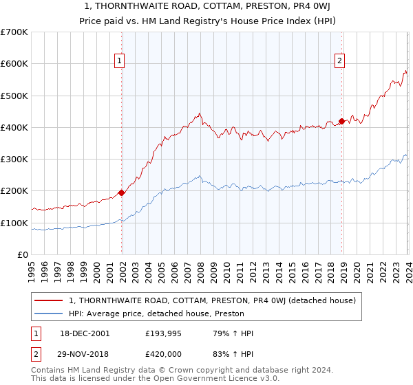 1, THORNTHWAITE ROAD, COTTAM, PRESTON, PR4 0WJ: Price paid vs HM Land Registry's House Price Index