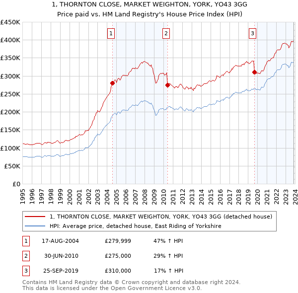 1, THORNTON CLOSE, MARKET WEIGHTON, YORK, YO43 3GG: Price paid vs HM Land Registry's House Price Index