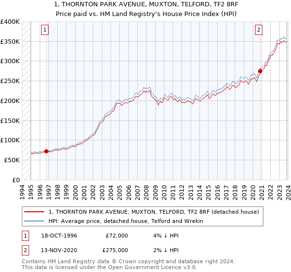 1, THORNTON PARK AVENUE, MUXTON, TELFORD, TF2 8RF: Price paid vs HM Land Registry's House Price Index