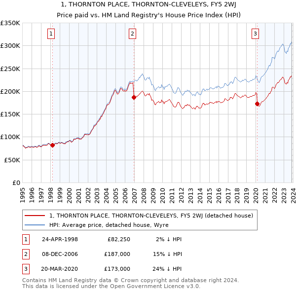 1, THORNTON PLACE, THORNTON-CLEVELEYS, FY5 2WJ: Price paid vs HM Land Registry's House Price Index