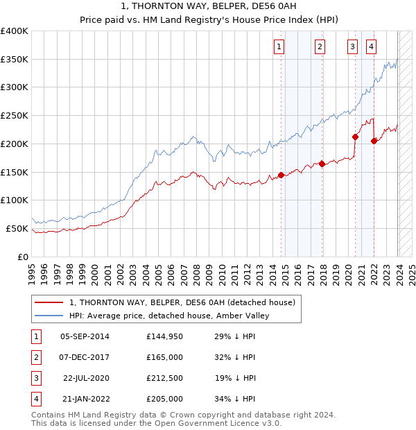 1, THORNTON WAY, BELPER, DE56 0AH: Price paid vs HM Land Registry's House Price Index
