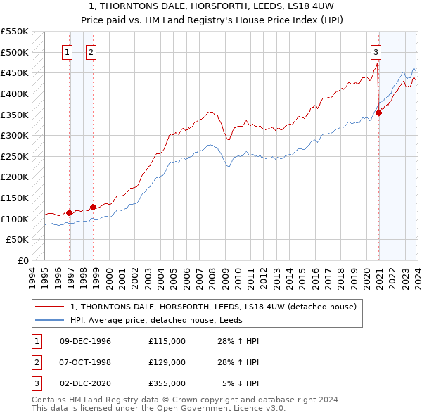 1, THORNTONS DALE, HORSFORTH, LEEDS, LS18 4UW: Price paid vs HM Land Registry's House Price Index