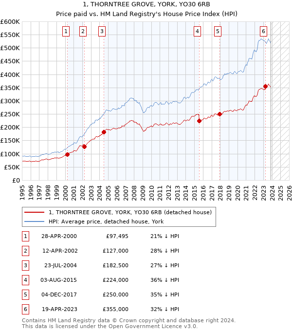 1, THORNTREE GROVE, YORK, YO30 6RB: Price paid vs HM Land Registry's House Price Index