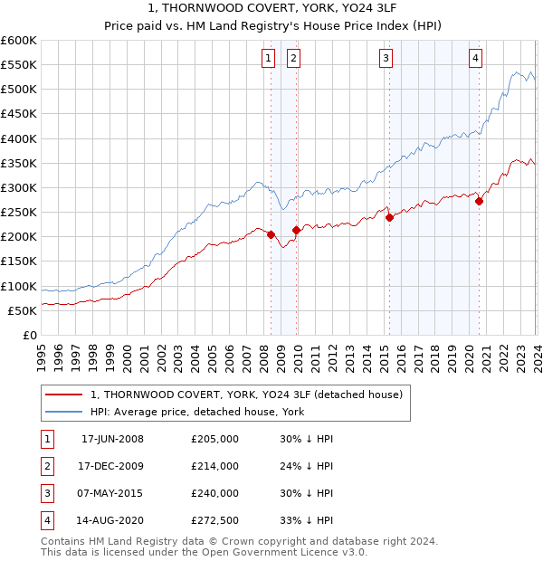 1, THORNWOOD COVERT, YORK, YO24 3LF: Price paid vs HM Land Registry's House Price Index