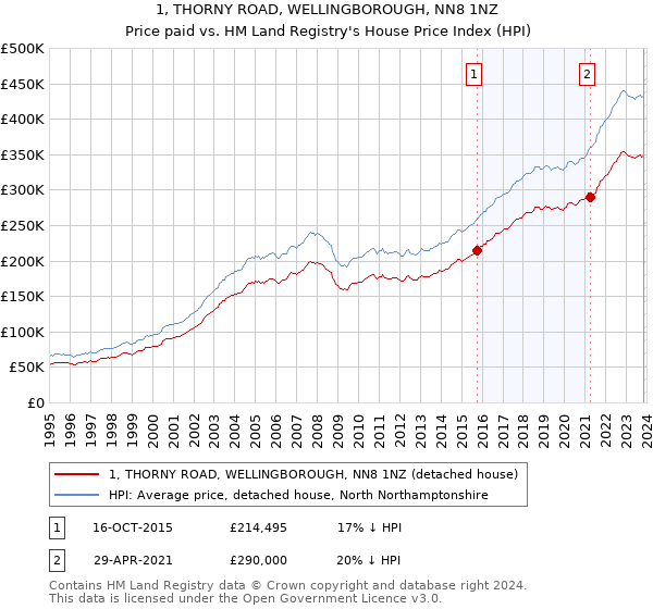 1, THORNY ROAD, WELLINGBOROUGH, NN8 1NZ: Price paid vs HM Land Registry's House Price Index