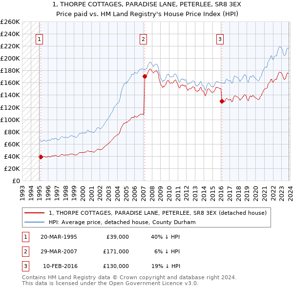 1, THORPE COTTAGES, PARADISE LANE, PETERLEE, SR8 3EX: Price paid vs HM Land Registry's House Price Index