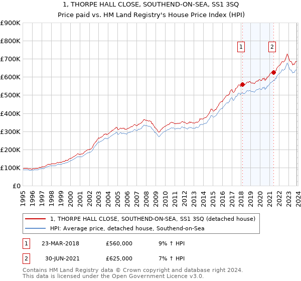1, THORPE HALL CLOSE, SOUTHEND-ON-SEA, SS1 3SQ: Price paid vs HM Land Registry's House Price Index