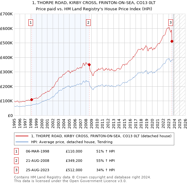 1, THORPE ROAD, KIRBY CROSS, FRINTON-ON-SEA, CO13 0LT: Price paid vs HM Land Registry's House Price Index