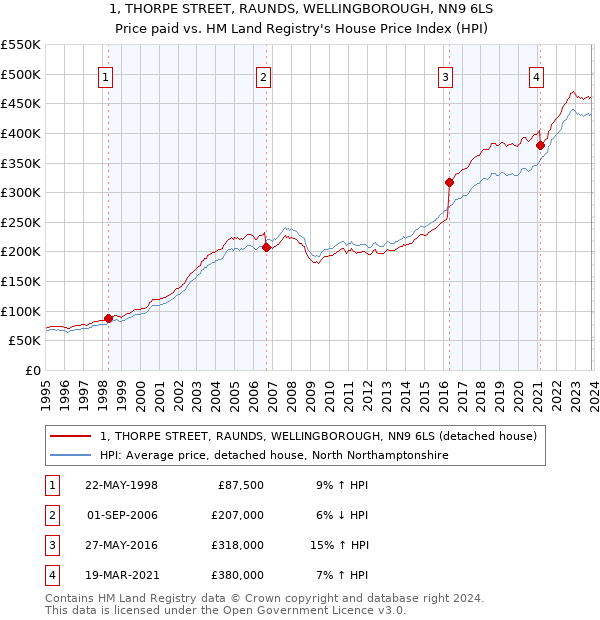 1, THORPE STREET, RAUNDS, WELLINGBOROUGH, NN9 6LS: Price paid vs HM Land Registry's House Price Index