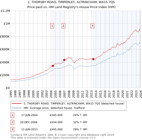 1, THORSBY ROAD, TIMPERLEY, ALTRINCHAM, WA15 7QS: Price paid vs HM Land Registry's House Price Index