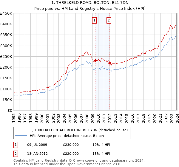1, THRELKELD ROAD, BOLTON, BL1 7DN: Price paid vs HM Land Registry's House Price Index