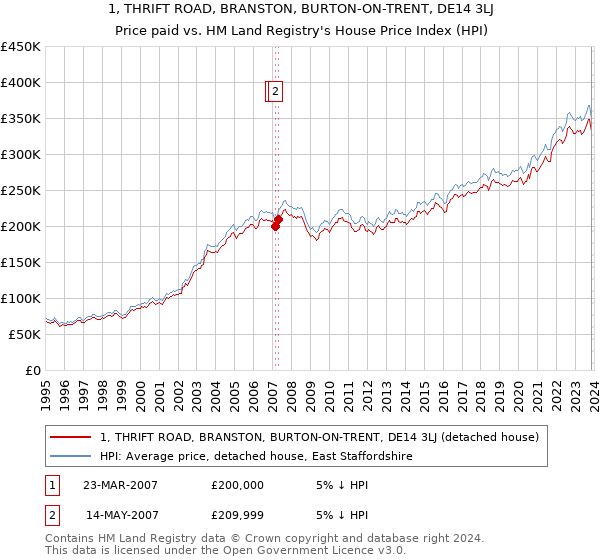 1, THRIFT ROAD, BRANSTON, BURTON-ON-TRENT, DE14 3LJ: Price paid vs HM Land Registry's House Price Index