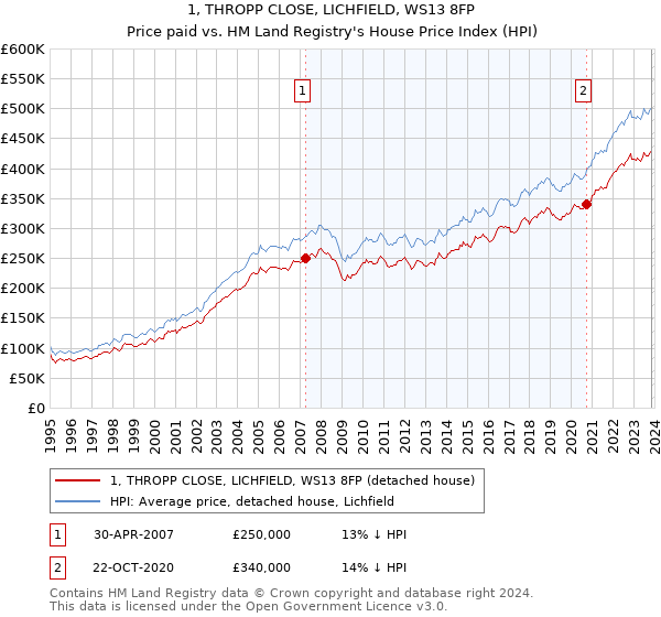1, THROPP CLOSE, LICHFIELD, WS13 8FP: Price paid vs HM Land Registry's House Price Index