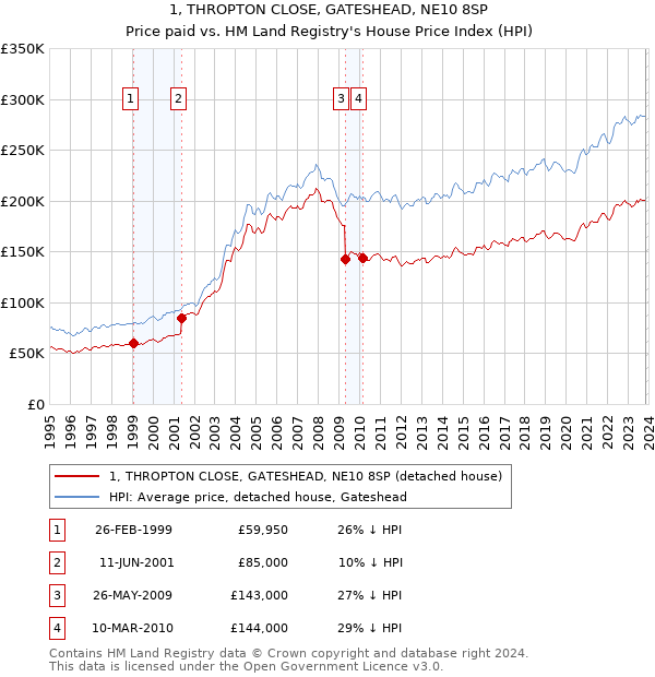 1, THROPTON CLOSE, GATESHEAD, NE10 8SP: Price paid vs HM Land Registry's House Price Index